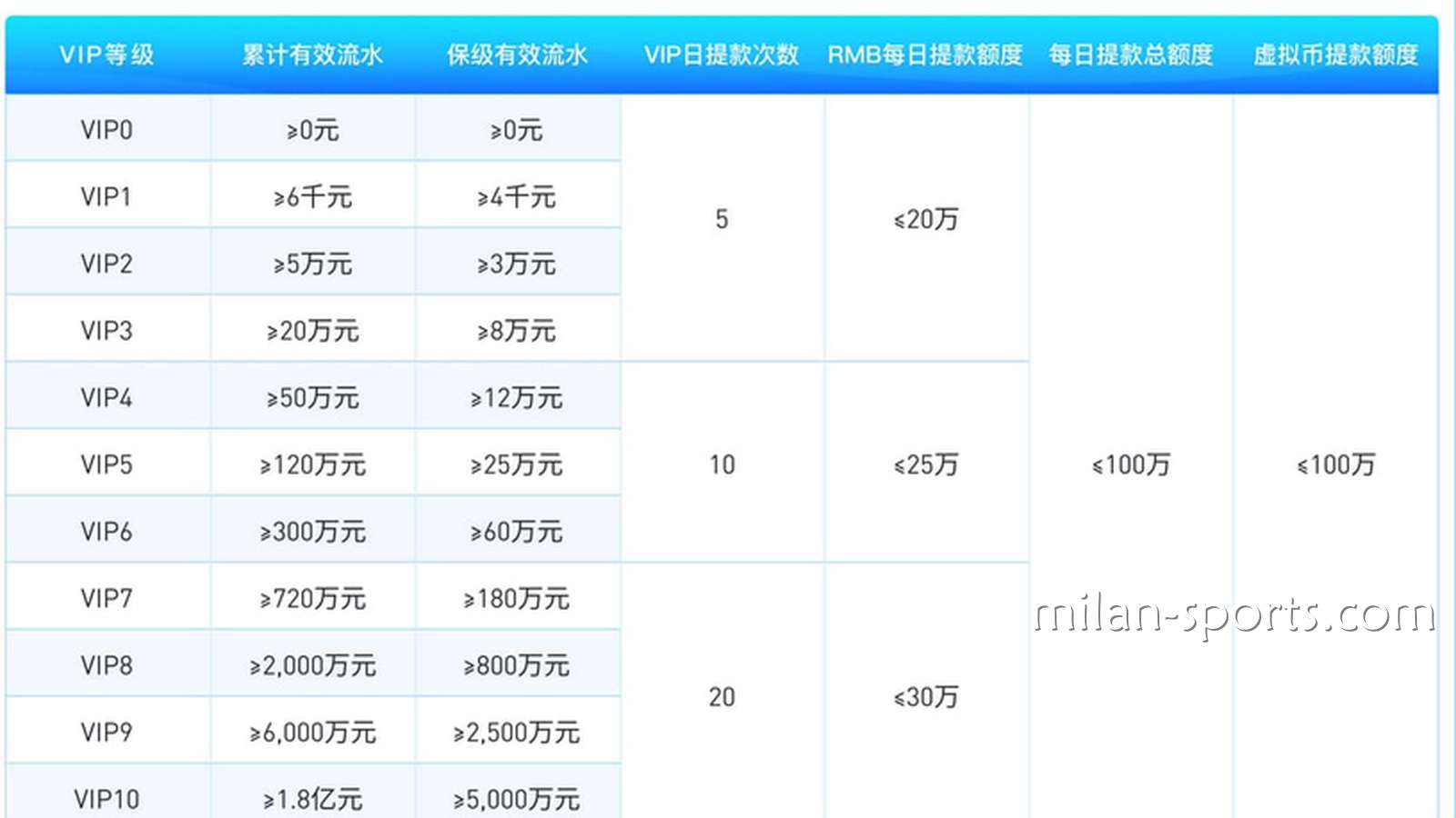为什么亚博体育存在VIP保级流水？我为什么不是一直都是6级VIP会员？