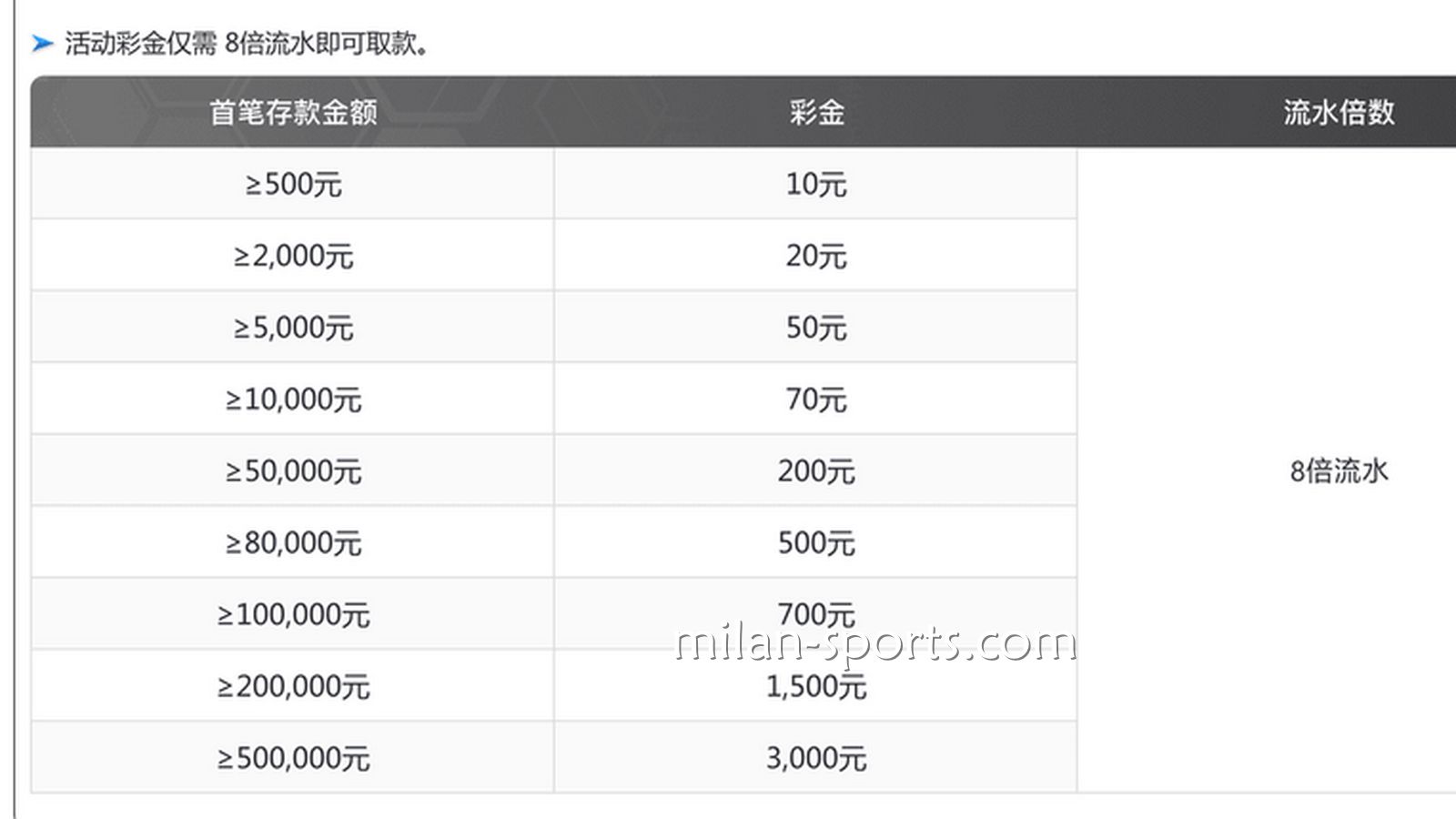 亚博体育为你分享,如何用最快速度刷满新手流水?